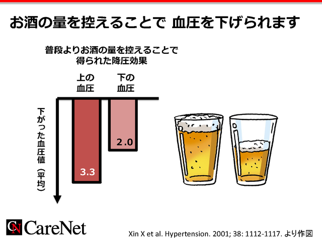 酒を減らして　血圧低下のイメージ