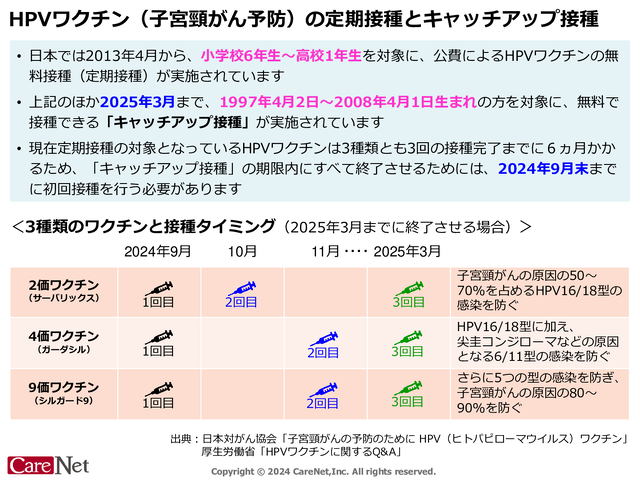 HPVワクチンの定期接種とキャッチアップ接種のイメージ