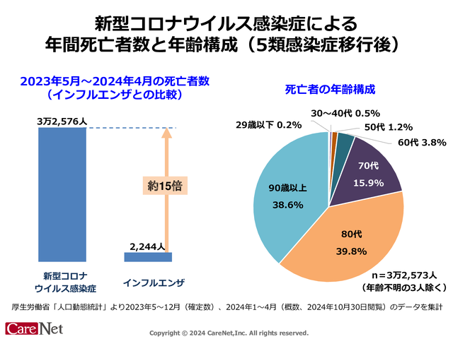 新型コロナによる死者数とその年齢構成のイメージ