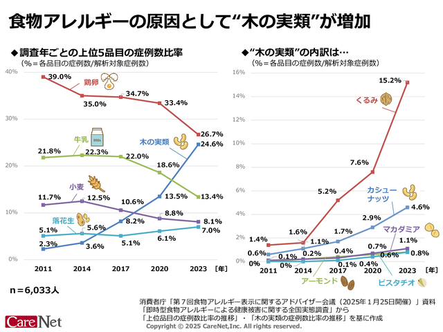 日本で食物アレルギーの原因として増加しているのは？