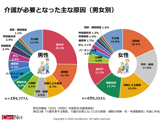 女性は認知症が1位、男性は？介護が必要となった主な原因